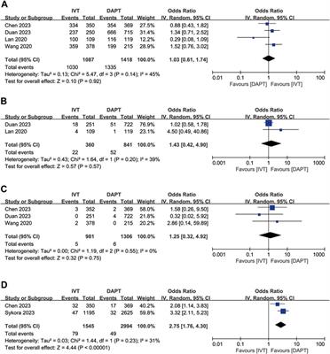 Intravenous thrombolysis versus dual antiplatelet therapy for patients with acute minor ischaemic stroke: a systematic review and meta-analysis